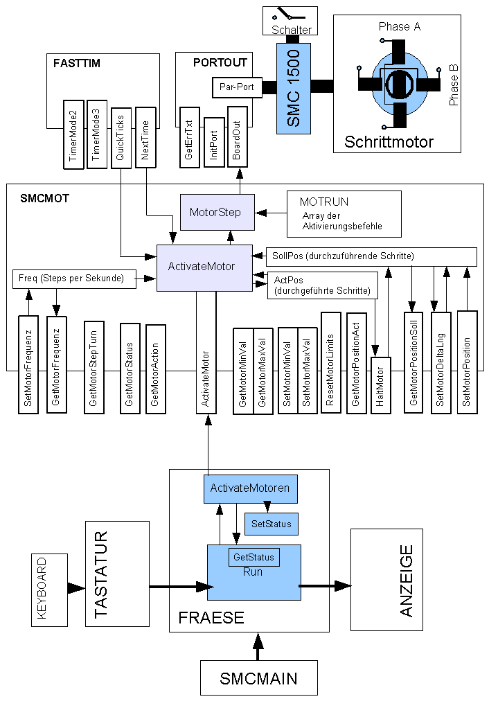 Programmarchitektur